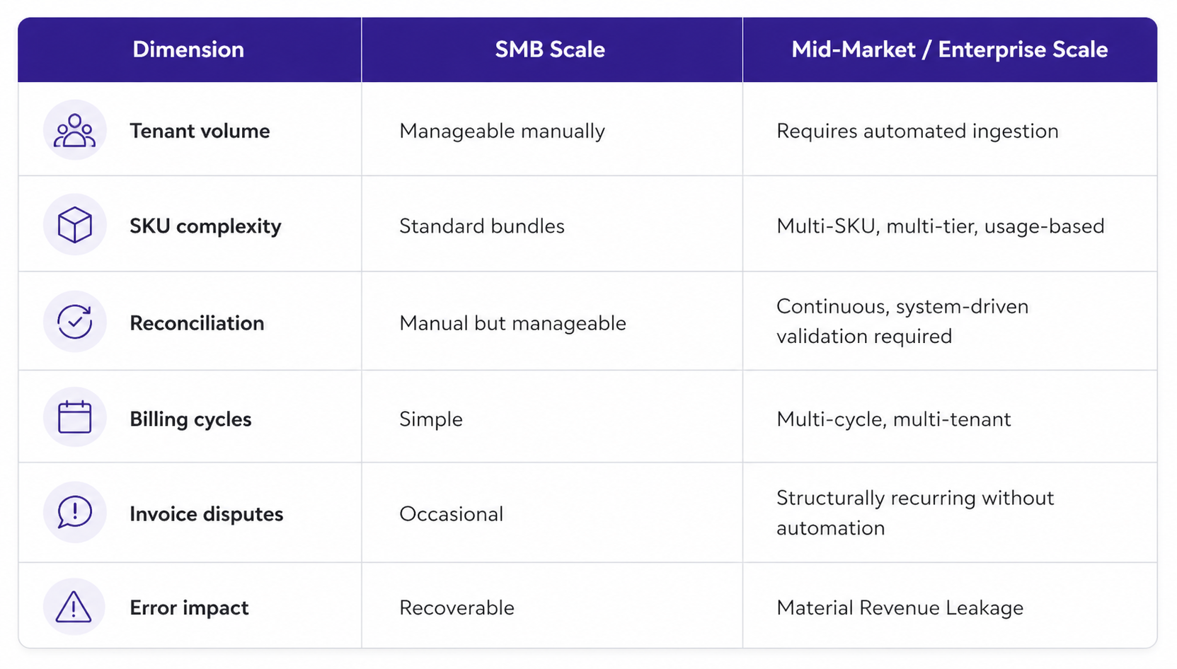 CSP Billing Complexity SMB vs. Enterprise Scale