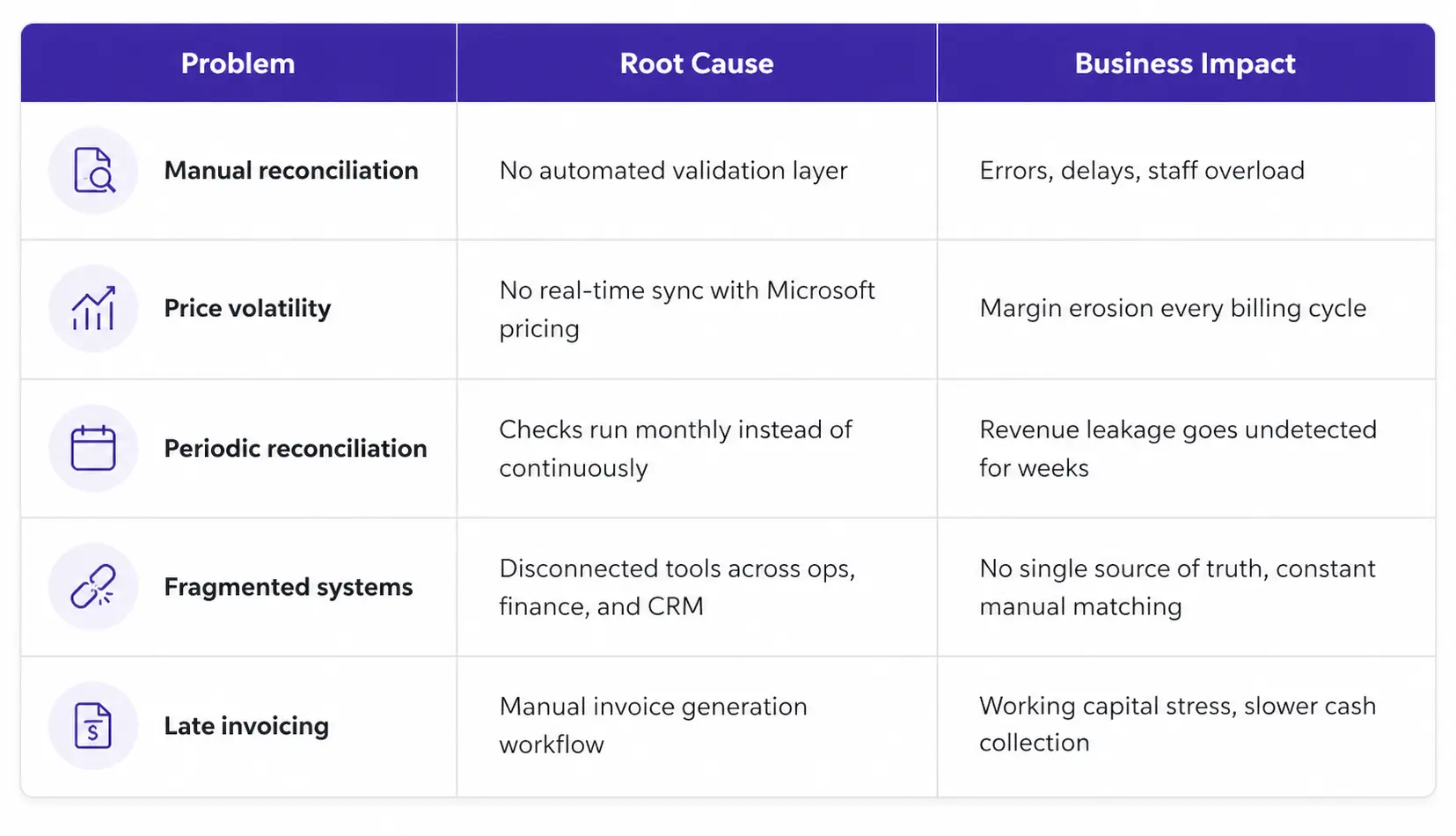Why CSP Billing breaks at a scale