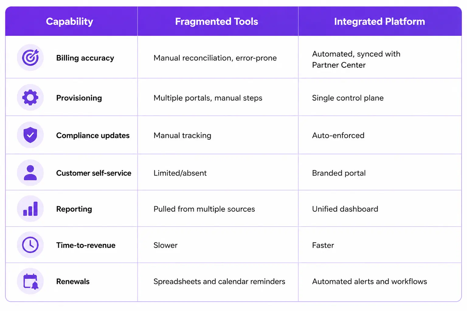 Fragmented Tool Stack vs Integrated CSP Platform