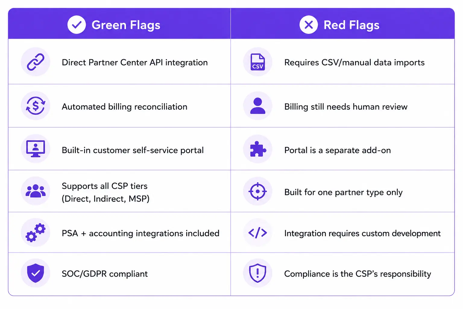 Integrated CSP Platform Green Flags and Red Flags