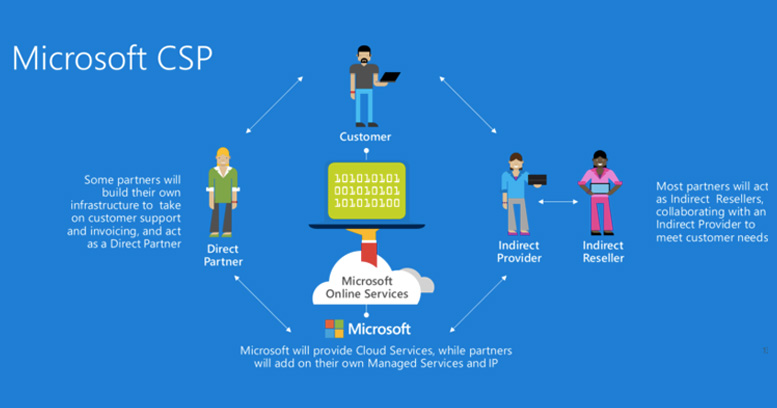 microsoft-csp