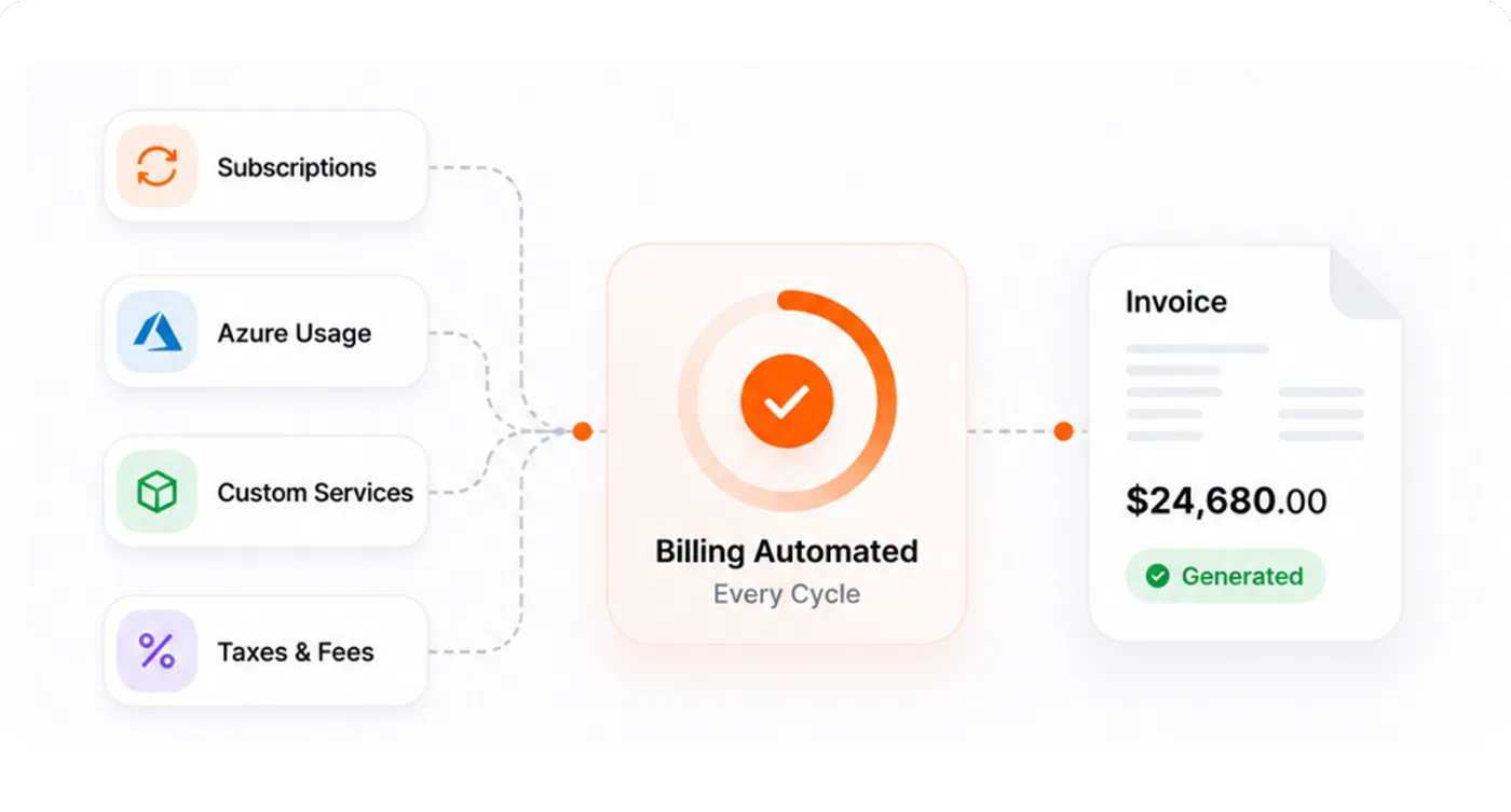 Illustration of automated billing where subscriptions, Azure usage, custom services, and taxes and fees flow into a generated invoice