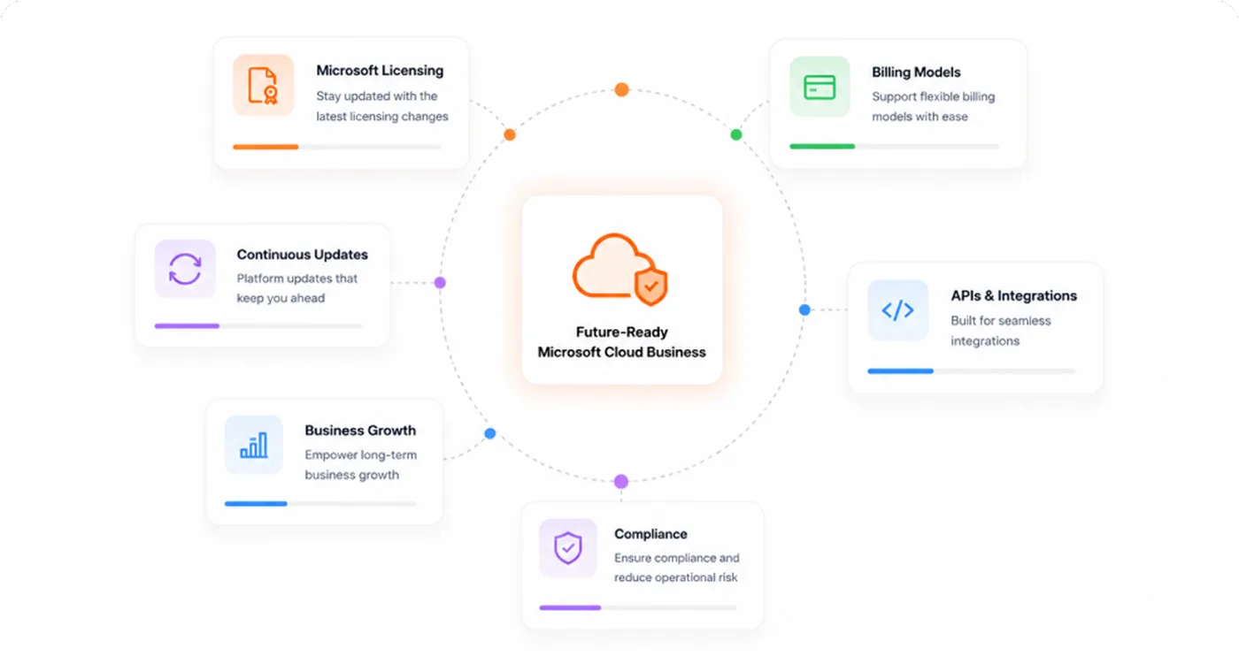 Illustration of a future-ready Microsoft cloud business with licensing updates, billing models, APIs, compliance, and business growth