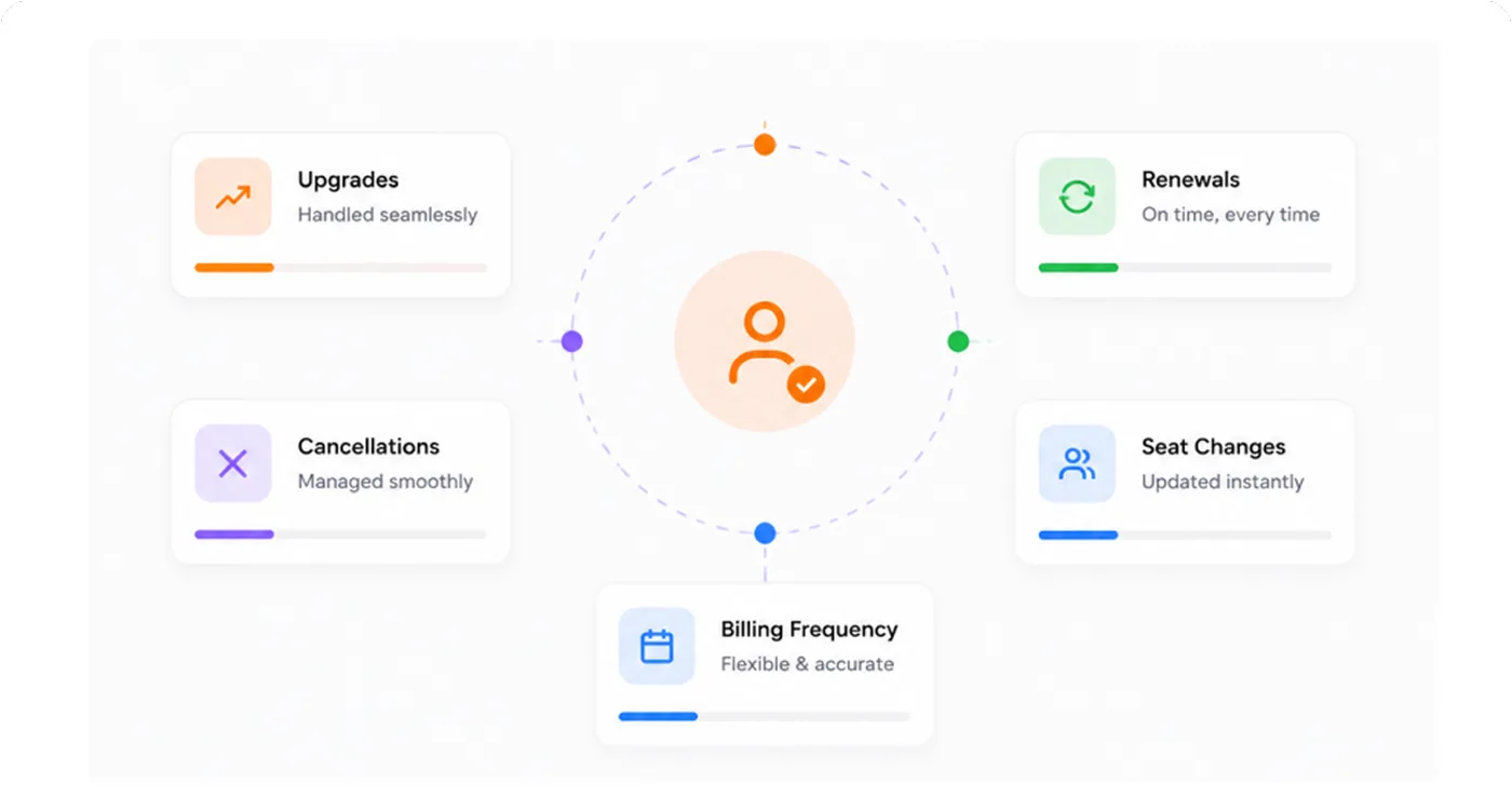 Illustration of subscription lifecycle management with upgrades, cancellations, renewals, seat changes, and billing frequency orbiting a customer icon