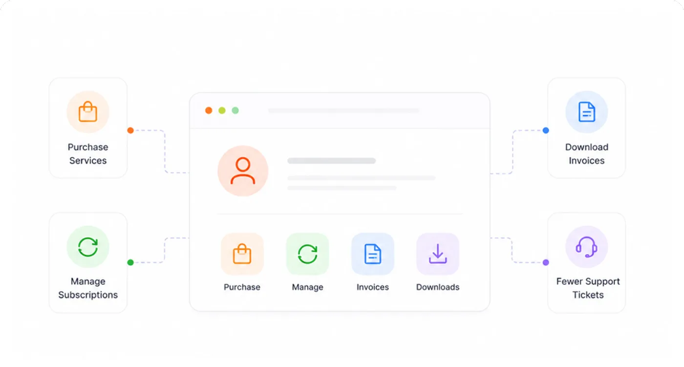 Illustration of a self-service portal where customers purchase services, manage subscriptions, and download invoices, reducing support tickets