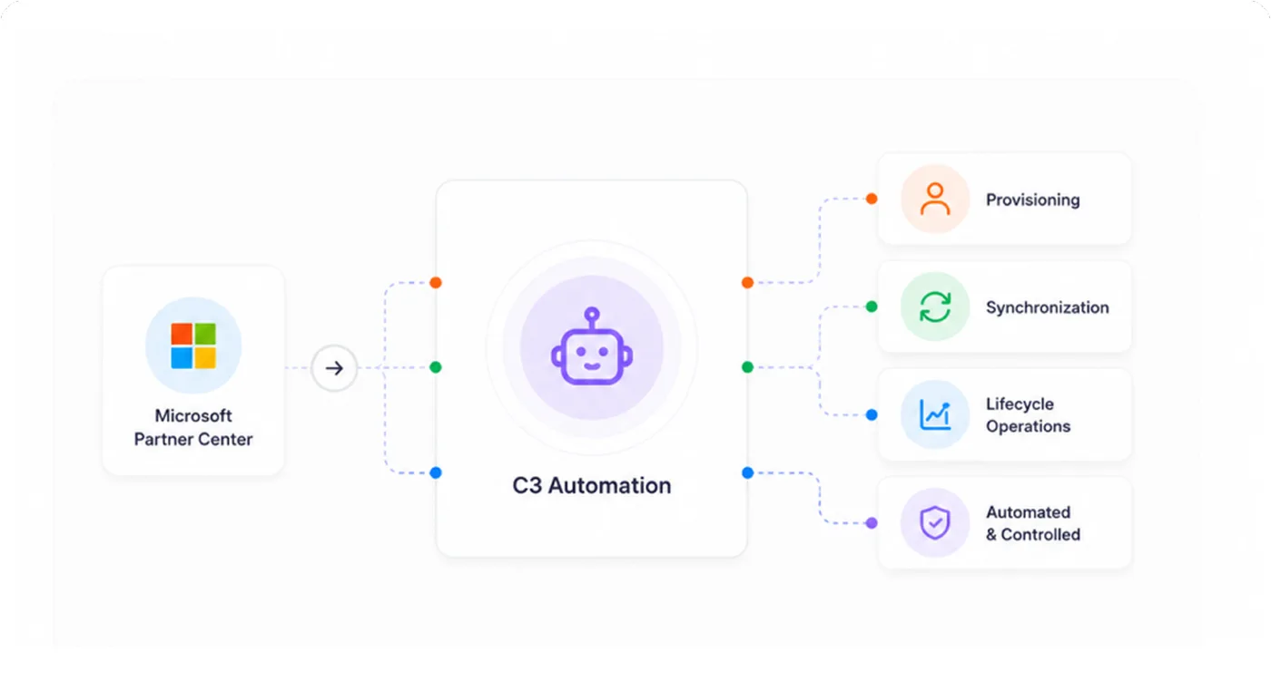 Illustration of Microsoft Partner Center feeding C3 Automation for provisioning, synchronization, lifecycle operations, and automated control