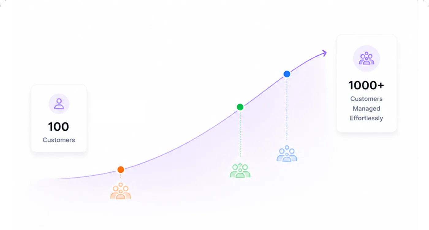 Growth curve illustration scaling from 100 customers to 1000+ customers managed effortlessly, with team icons at each milestone
