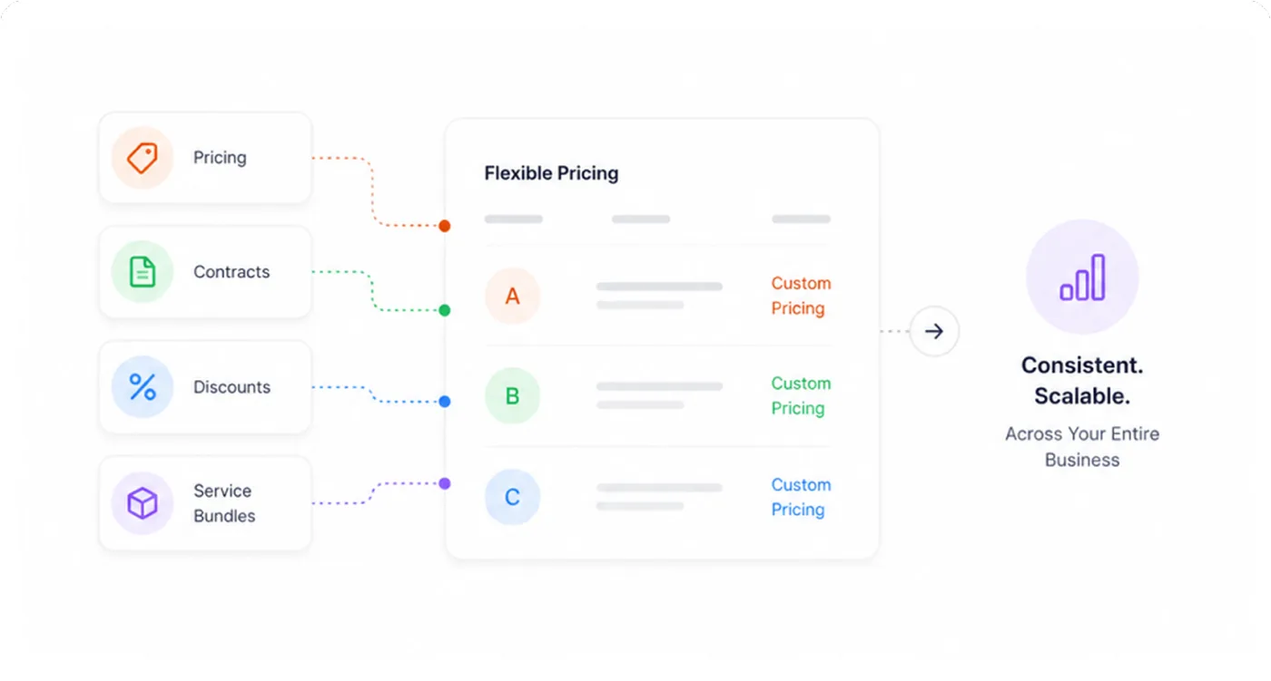 Illustration of flexible pricing where pricing, contracts, discounts, and service bundles drive custom per-customer pricing