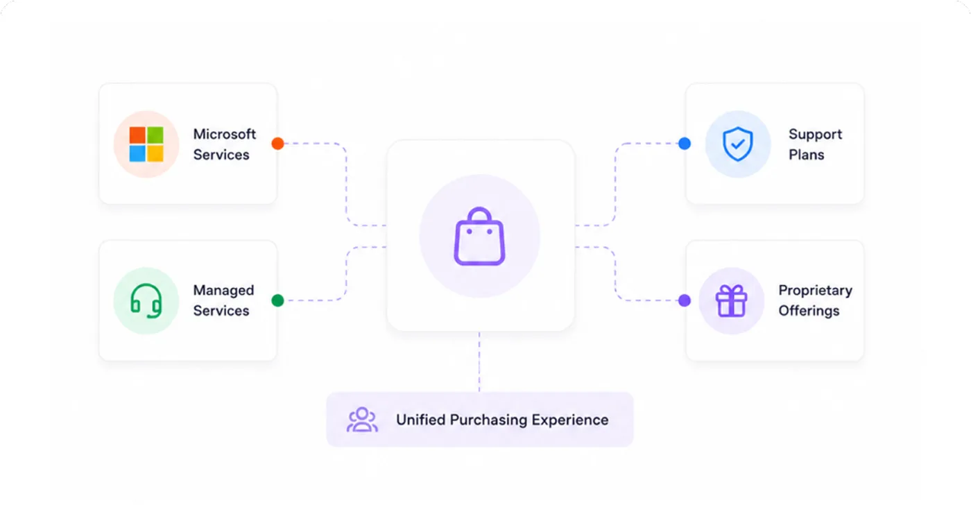Illustration of a unified purchasing experience connecting Microsoft services, managed services, support plans, and proprietary offerings