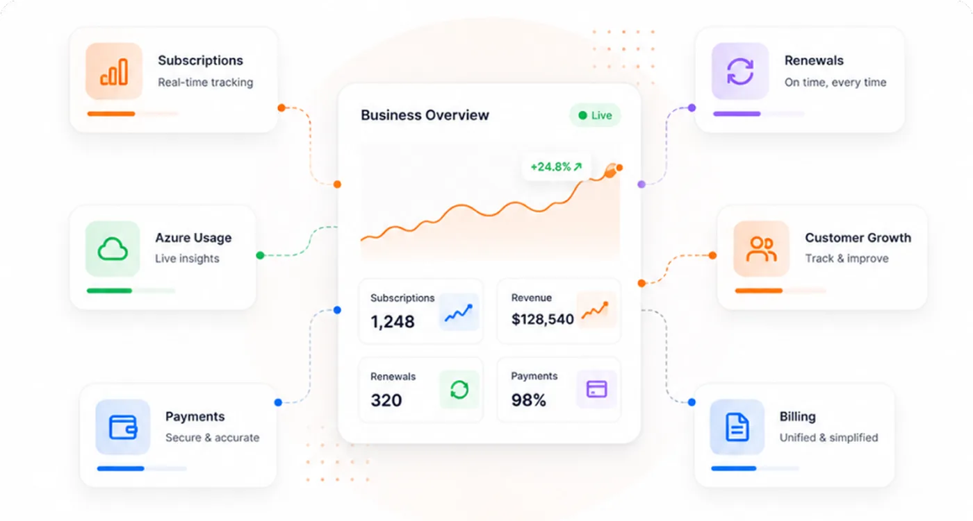 Business overview dashboard with live revenue chart and subscriptions, renewals, payments, Azure usage, customer growth, and billing metrics