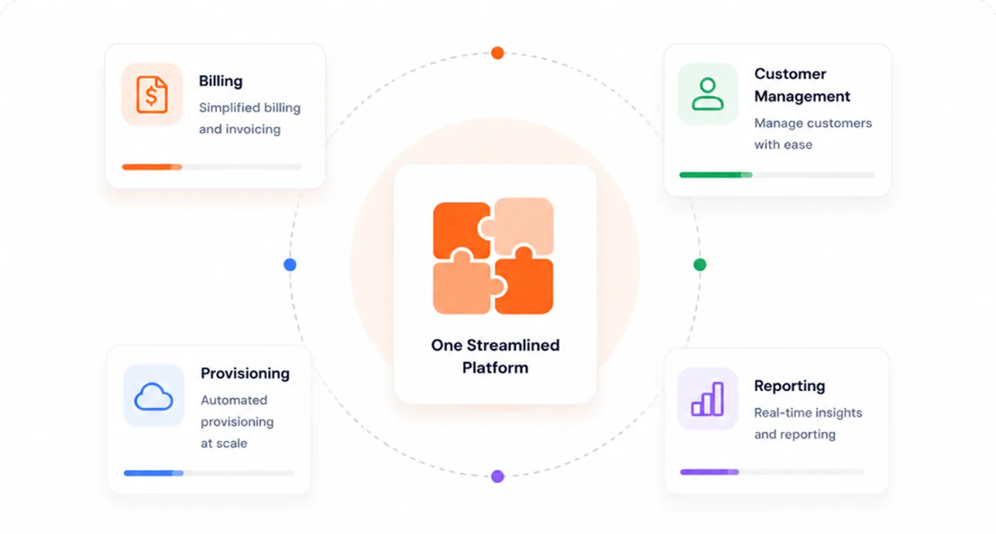 Illustration of one streamlined platform as puzzle pieces uniting billing, customer management, provisioning, and reporting