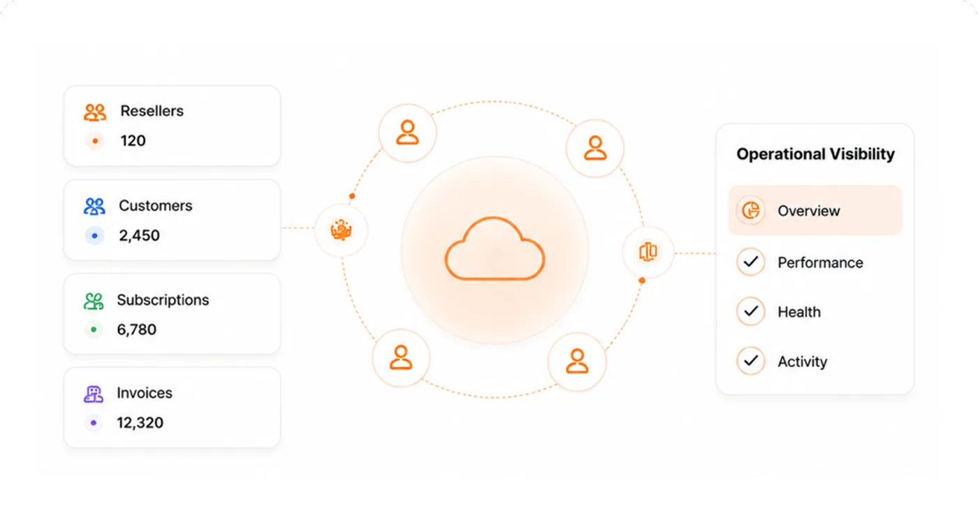 Illustration of a central cloud hub linking resellers, customers, subscriptions, and invoices, with an operational visibility checklist panel