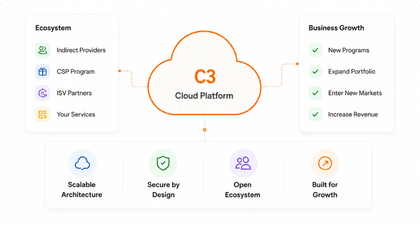 Illustration of the C3 cloud platform connecting an ecosystem of indirect providers and ISV partners to business growth outcomes