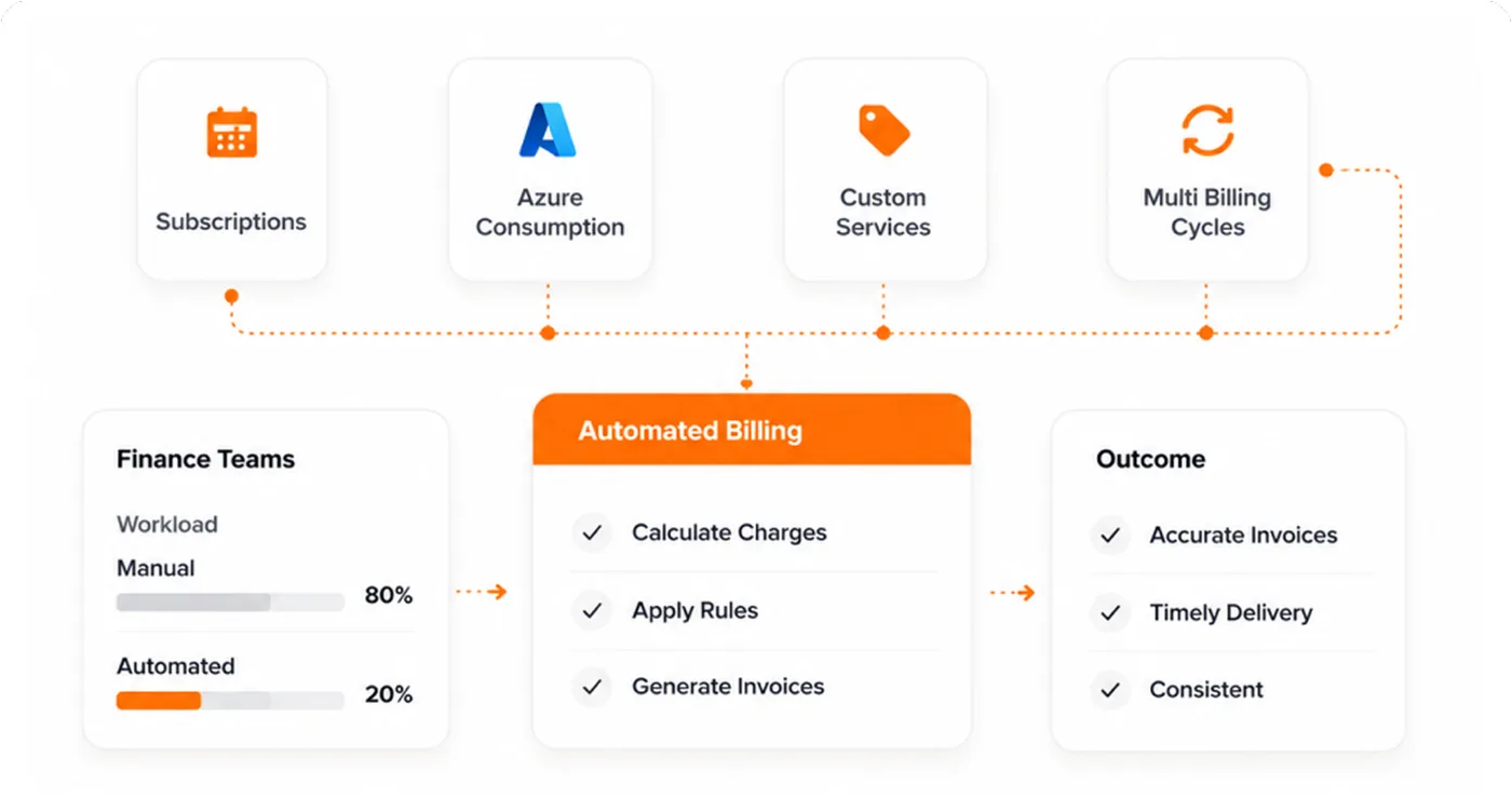 Automated billing flow combining subscriptions, Azure consumption, custom services, and multiple billing cycles into accurate, timely invoices