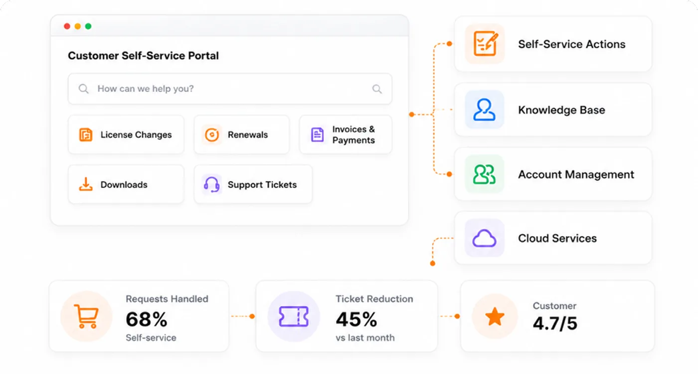 Customer self-service portal mockup with license changes, renewals, invoices, downloads, and support tickets, plus ticket-reduction and satisfaction stats