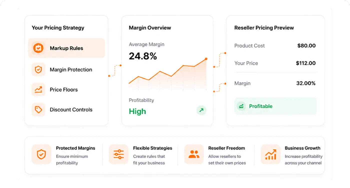 Illustration of pricing strategy tools — markup rules, margin protection, price floors, discount controls — with margin overview and reseller pricing preview
