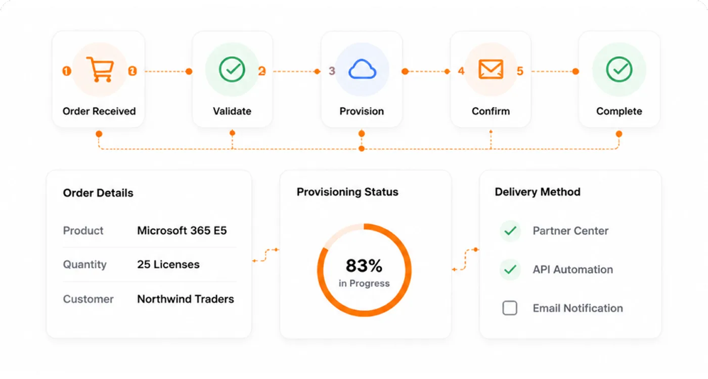 Order fulfillment flow from Order Received through Validate, Provision, Confirm, and Complete, with order details and provisioning status ring