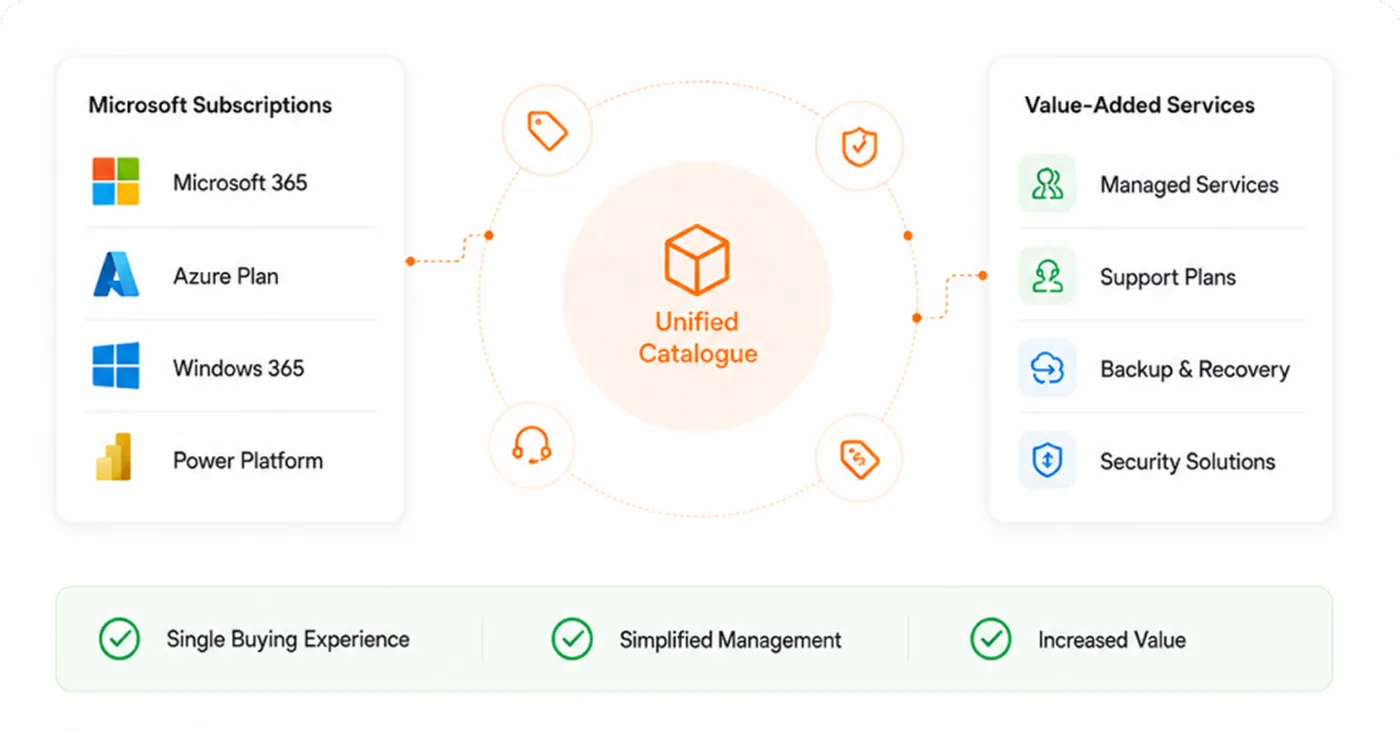 Illustration of a unified catalogue combining Microsoft 365, Azure Plan, Windows 365, and Power Platform with value-added services