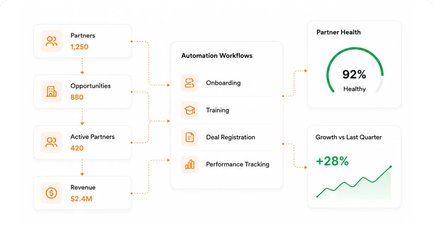 Partner funnel from partners to revenue with automation workflows for onboarding, training, and deal registration, plus a partner health gauge