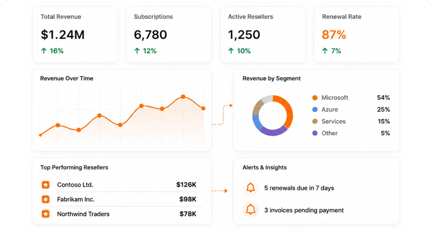 Distributor analytics dashboard showing total revenue, subscriptions, active resellers, renewal rate, revenue charts, top resellers, and alerts