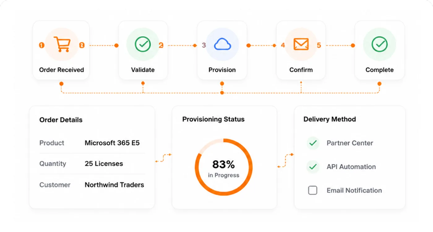 Five-step order provisioning flow — Order Received, Validate, Provision, Confirm, Complete — with Microsoft 365 order details and provisioning status