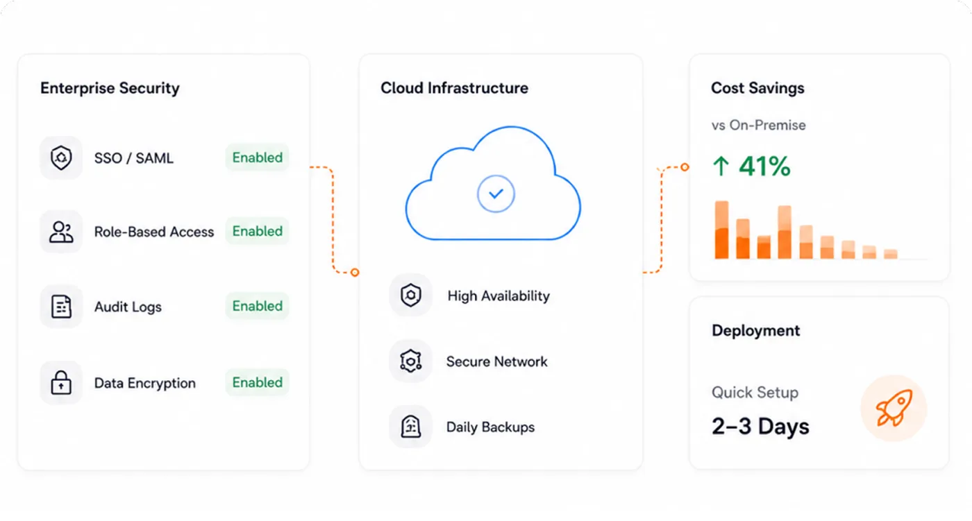 Illustration of enterprise security controls enabled, cloud infrastructure with high availability and daily backups, cost savings, and rapid deployment