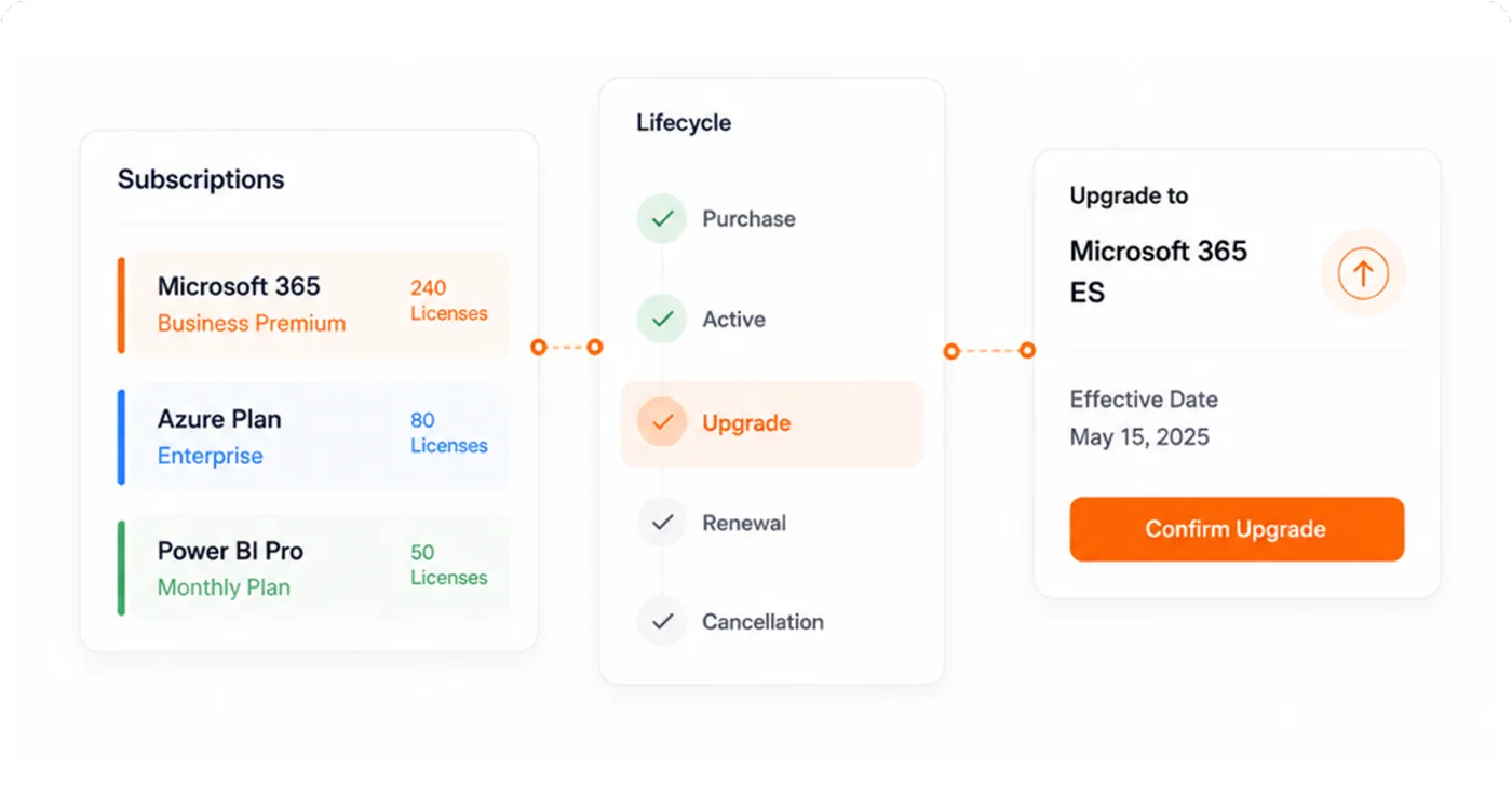 Subscription lifecycle illustration with license counts per plan, purchase-to-cancellation lifecycle steps, and an upgrade card confirming Microsoft 365 E5
