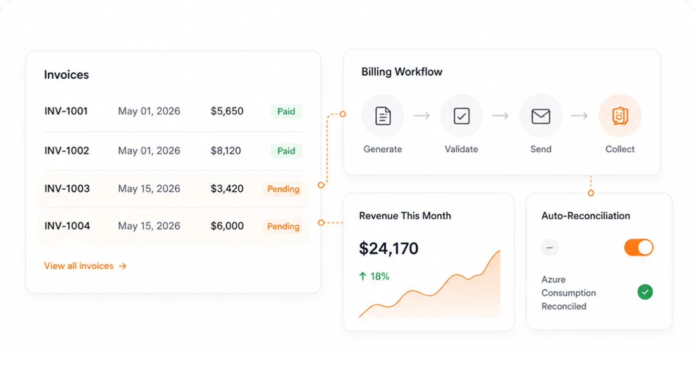 Billing illustration with invoice list, Generate-Validate-Send-Collect workflow, monthly revenue chart, and Azure consumption auto-reconciliation toggle