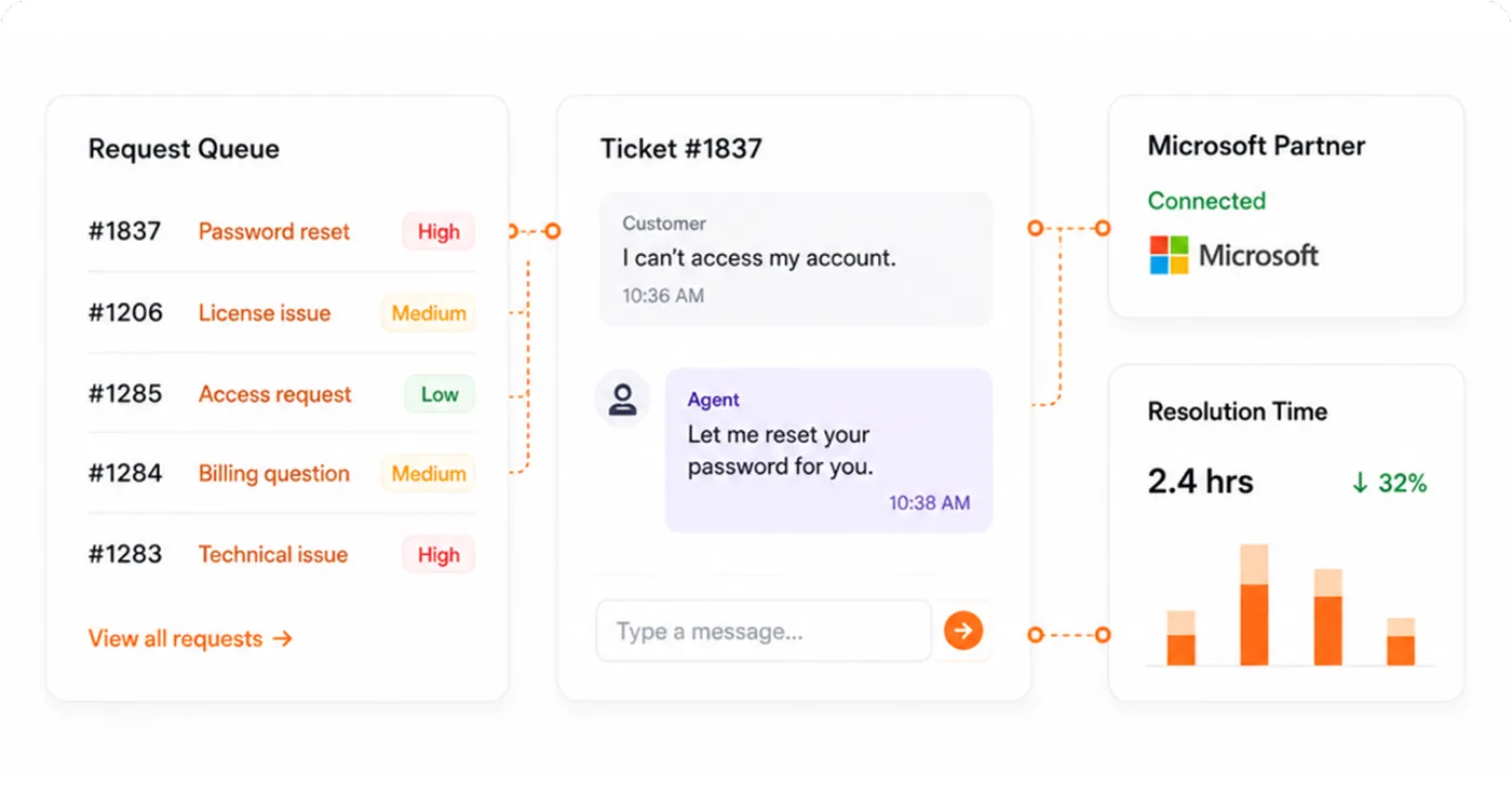 Support illustration with prioritized request queue, customer-agent ticket chat, Microsoft Partner connected badge, and resolution-time chart