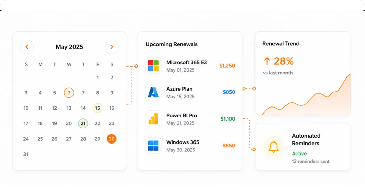 Renewal management illustration with a renewals calendar, upcoming Microsoft renewals with amounts, renewal trend chart, and automated reminders active