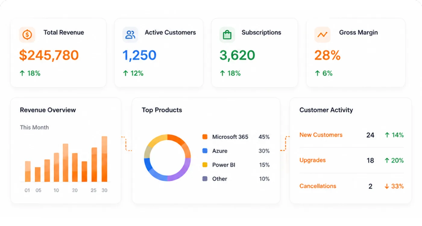 Business overview dashboard showing total revenue, active customers, subscriptions, gross margin, revenue chart, top products donut, and customer activity