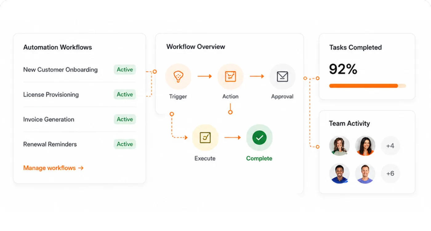Automation illustration with active workflow list, trigger-to-complete flow diagram, tasks-completed stat, and team activity avatars